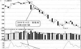 ADR与指数共同下跌形态卖点:积极卖出