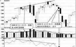 ADR与指数顶背离形态卖点:指数回落时卖出