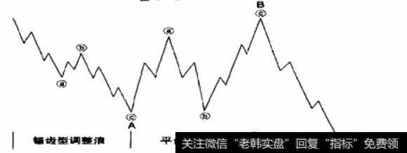 锯齿和平台型调整浪