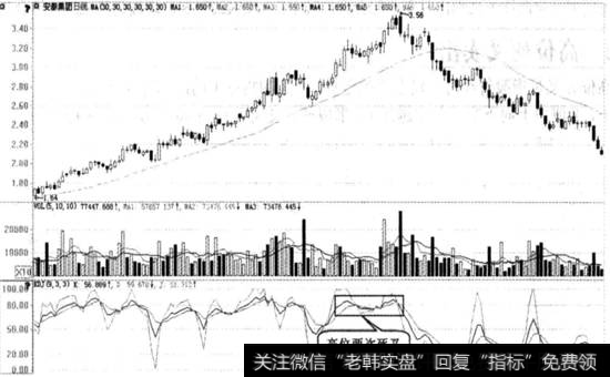 高位两次死叉图例