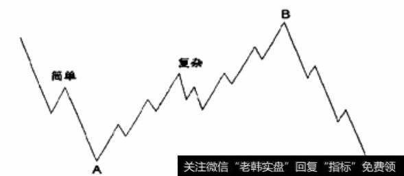 复杂锯齿型调整浪