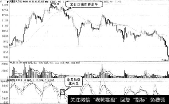 金叉后快速死叉图例