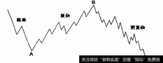 更复杂的锯齿调整浪