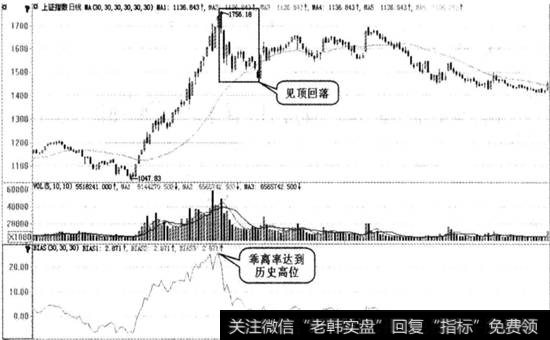 正乖离比较图例