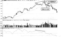BIAS指标顶背离卖出的形态是什么样？