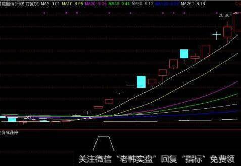 涨停突破短线定式的实战操作要领