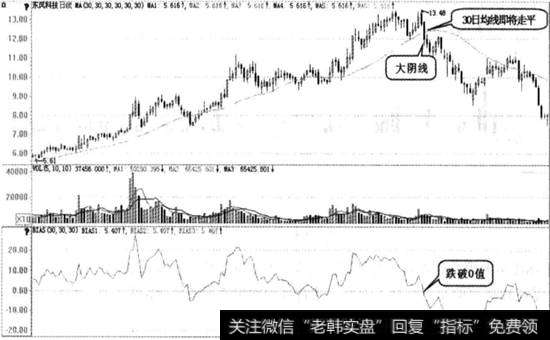 跌破0值图例