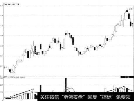 浙江广厦主力建仓阶段下量能特征示意图