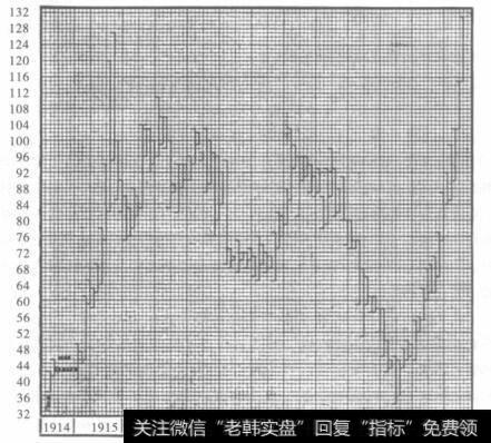 大陆罐头股月度峰值和谷值