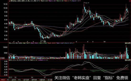 均线示意图