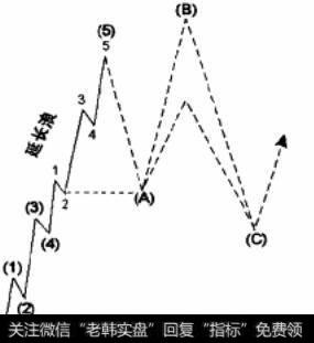 锯齿扩散平台型调整浪