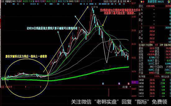 均线的支持与压力作用示意图