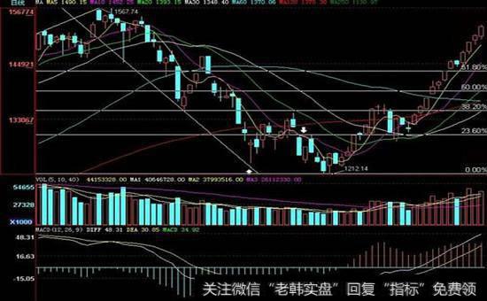 多头均线共振示意图