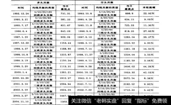 1990年12月19日以来的大盘均线共振