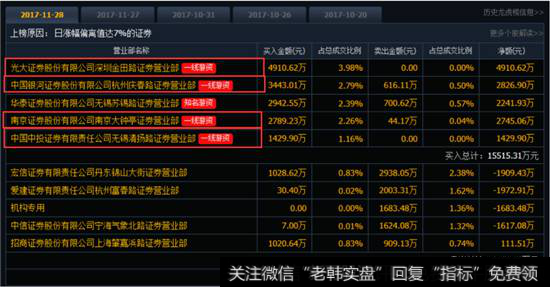 <a href='/longhubang/290204.html'>龙虎榜</a>数据