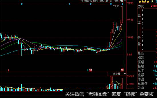 荣盛石化K线走势图
