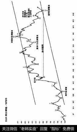 DJIA 60分钟线图