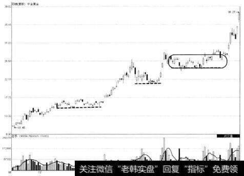 中金黄金横盘型洗盘示意图