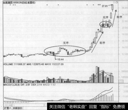 图1-4<a href='/pankouxuanji/255317.html'>如意集团</a>（000626）走势图:无序到有序交替变化