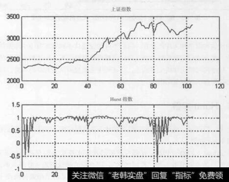 图1-6 <a href='/yangdelong/290035.html'>上证指数</a>2014年4月29日至2015年2月28日Hurst指数图