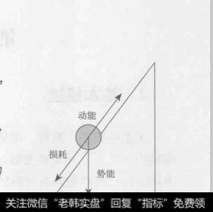 图1-8股价波动能量示意图