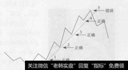 图1-12上升趋势途中买入点位