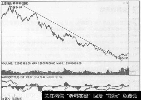 图1-13<a href='/yangdelong/290035.html'>上证指数</a>2007年10月16日至2008年10月28日暴跌行情