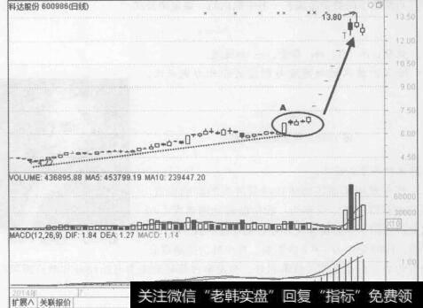 图1-18科达股份（600986）股价加速上扬形态