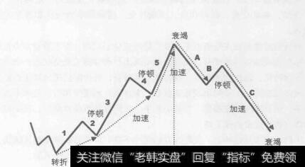 图1-19波浪理论不同阶段的趋势变化