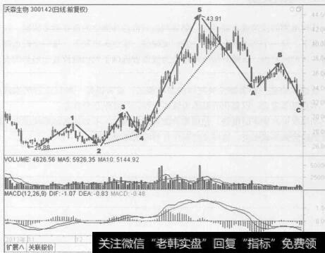 图1-20沃森生物（300142) 2013年10月至2014年4月的行情走势图