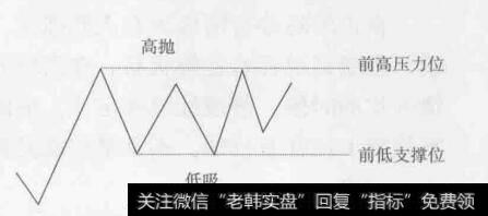 图2-3震荡行情交易策略