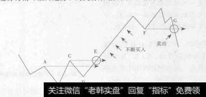 图2-4单边（上升）趋势行情交易策略