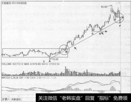 图2-7太极股份（002368) 2014年4月至10月的行情走势图