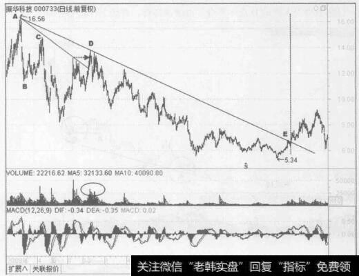 图2-9振华科技（000733) 2009年2月至2013年5月的行情走势图