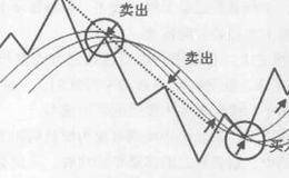 移动平均线的交易策略分析