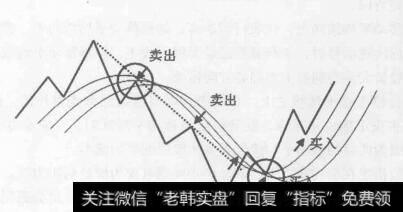 图2-12均线空头市场交易策略