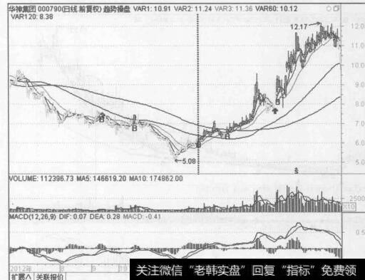 图2-13  K线图上显示的趋势操盘指标