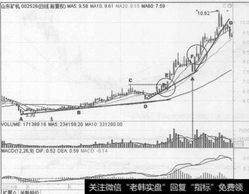 图2-14山东矿机（002526) 2014年4月至9月的行情走势图