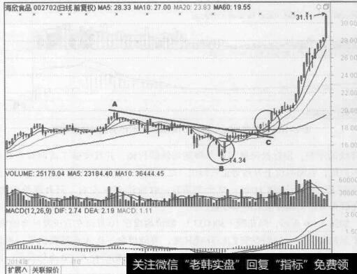 图2-15海欣食品(002702) 2014年9月至2015年2月的行情走势图