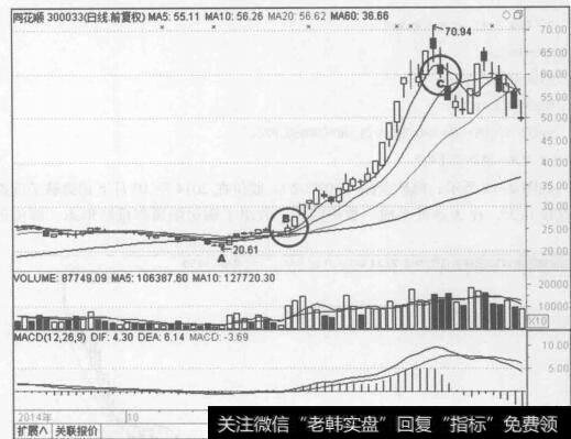 图2-16同花顺(300033) 2014年9月至12月的行情走势图