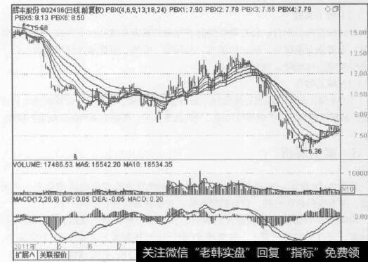 图2-18瀑布线指标