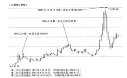 两种典型的见顶图形分别是什么？及其特征