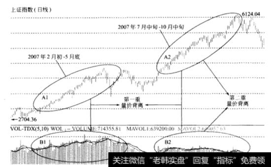 2007年大牛市顶部时的<a href='/yangdelong/290035.html'>上证指数</a>