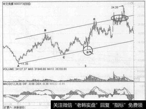 图2-25中文传媒(600373) 2012年12月至2013年10月的行情走势图