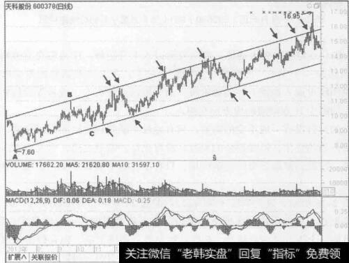 图2-26天科股份（600378) 2013年7月至2014年11月的行情走势图