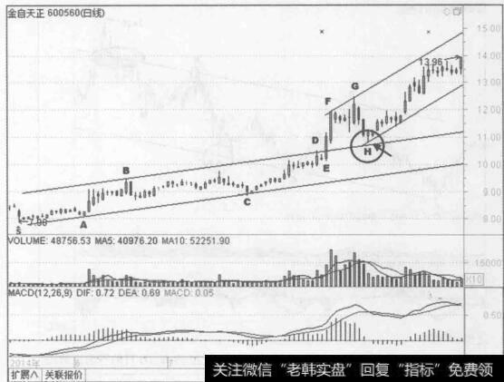 图2-27金自天正（600560) 2014年5月至9月的行情走势图