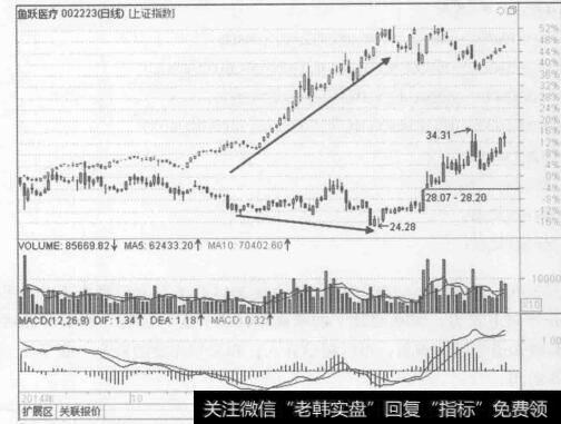 图3-4鱼跃医疗（002223）同步叠加大盘指数图