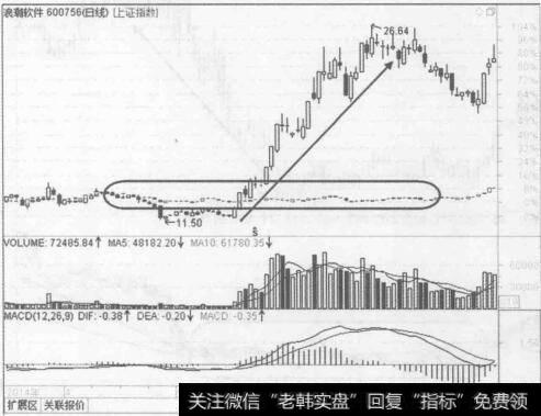 图3-5浪潮软件（600756）同步叠加大盘指数