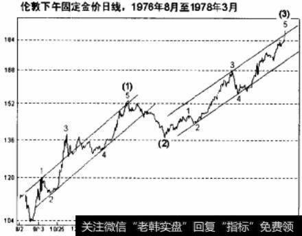 伦敦下午固定金价日线图