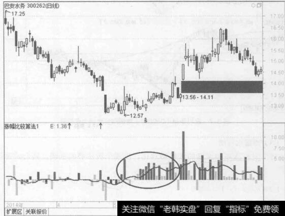 图3-8巴安水务（300262）涨幅比较算法